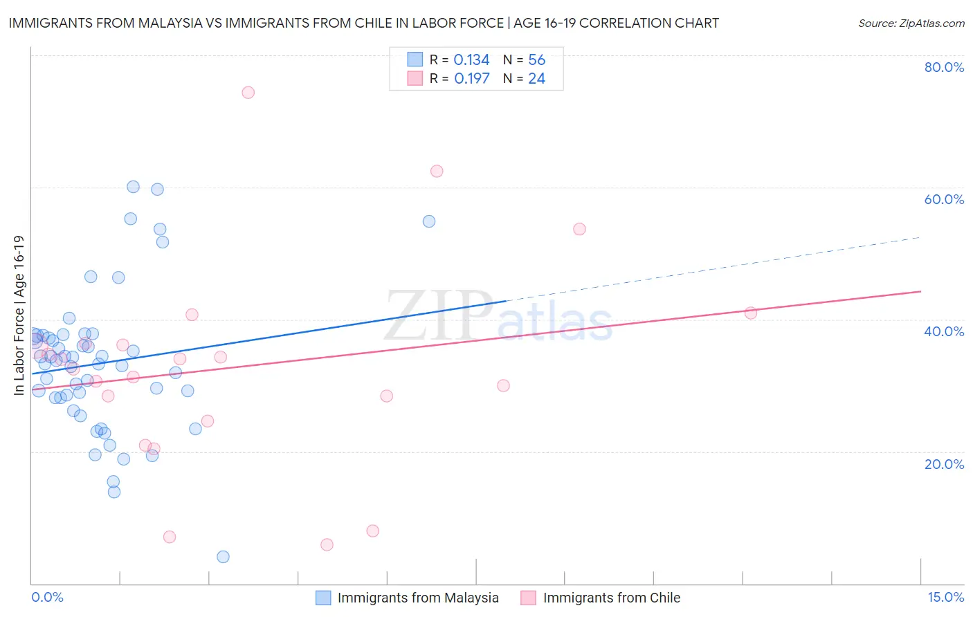 Immigrants from Malaysia vs Immigrants from Chile In Labor Force | Age 16-19