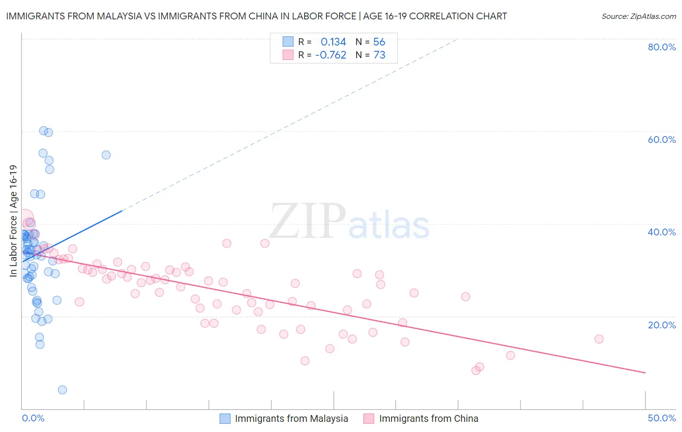 Immigrants from Malaysia vs Immigrants from China In Labor Force | Age 16-19