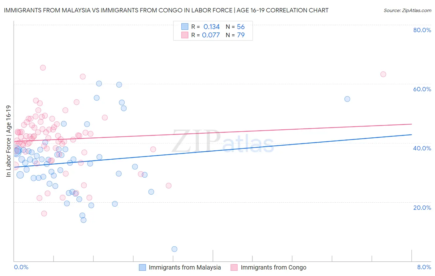 Immigrants from Malaysia vs Immigrants from Congo In Labor Force | Age 16-19