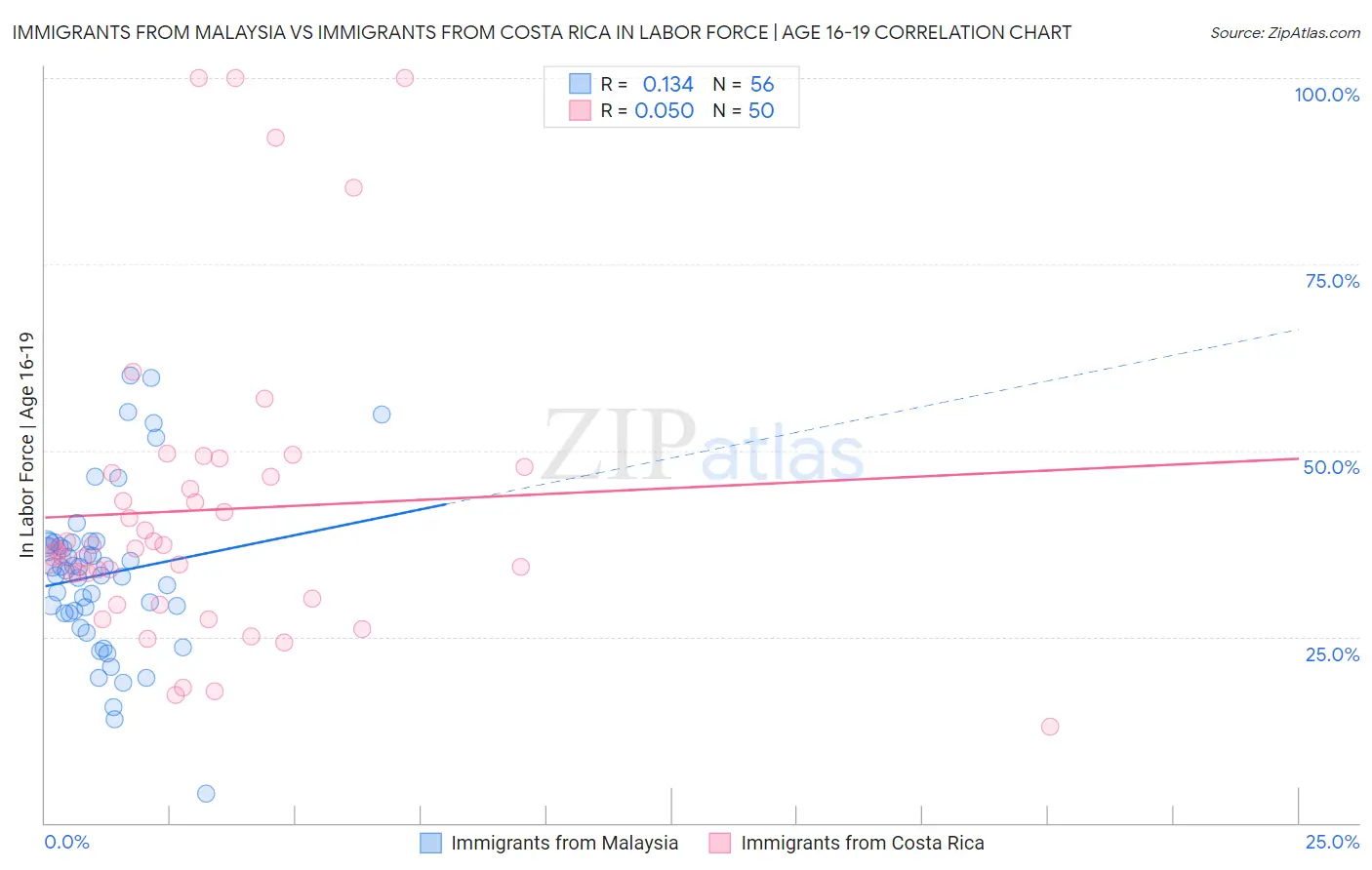Immigrants from Malaysia vs Immigrants from Costa Rica In Labor Force | Age 16-19