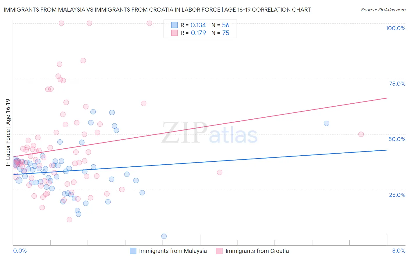 Immigrants from Malaysia vs Immigrants from Croatia In Labor Force | Age 16-19