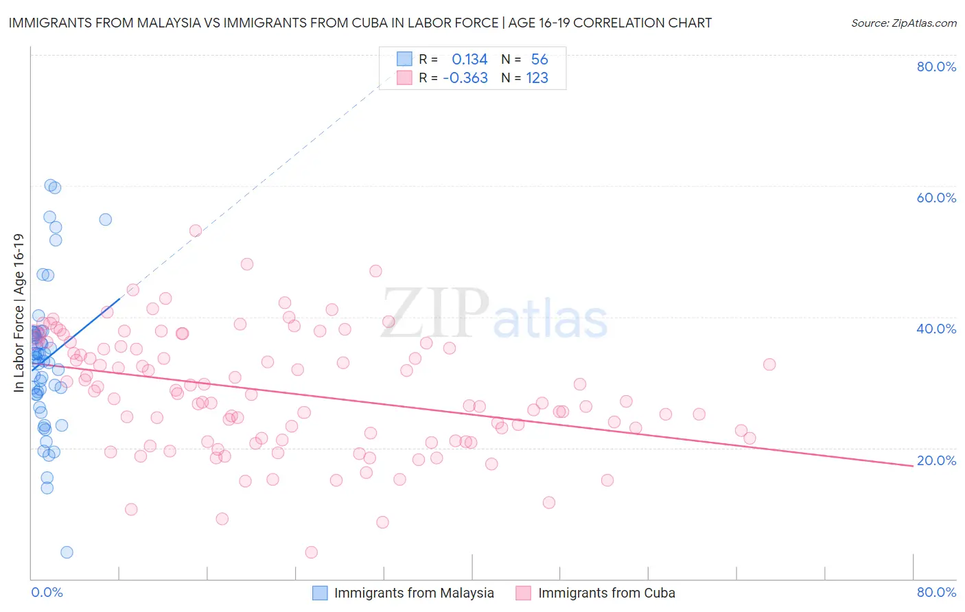 Immigrants from Malaysia vs Immigrants from Cuba In Labor Force | Age 16-19