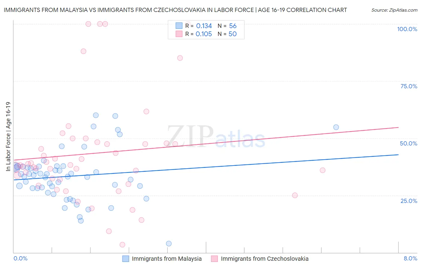 Immigrants from Malaysia vs Immigrants from Czechoslovakia In Labor Force | Age 16-19