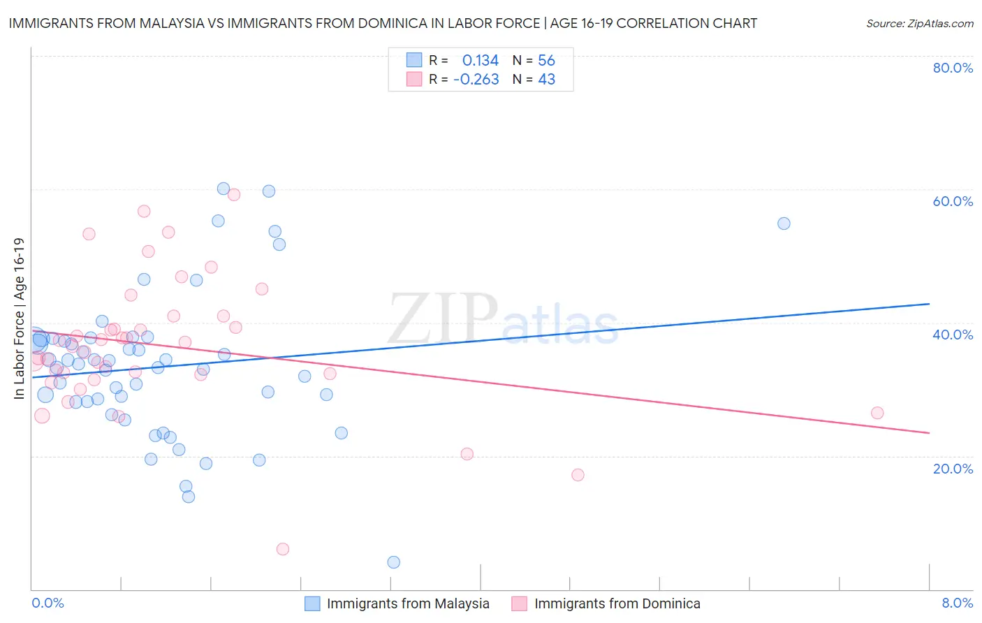 Immigrants from Malaysia vs Immigrants from Dominica In Labor Force | Age 16-19