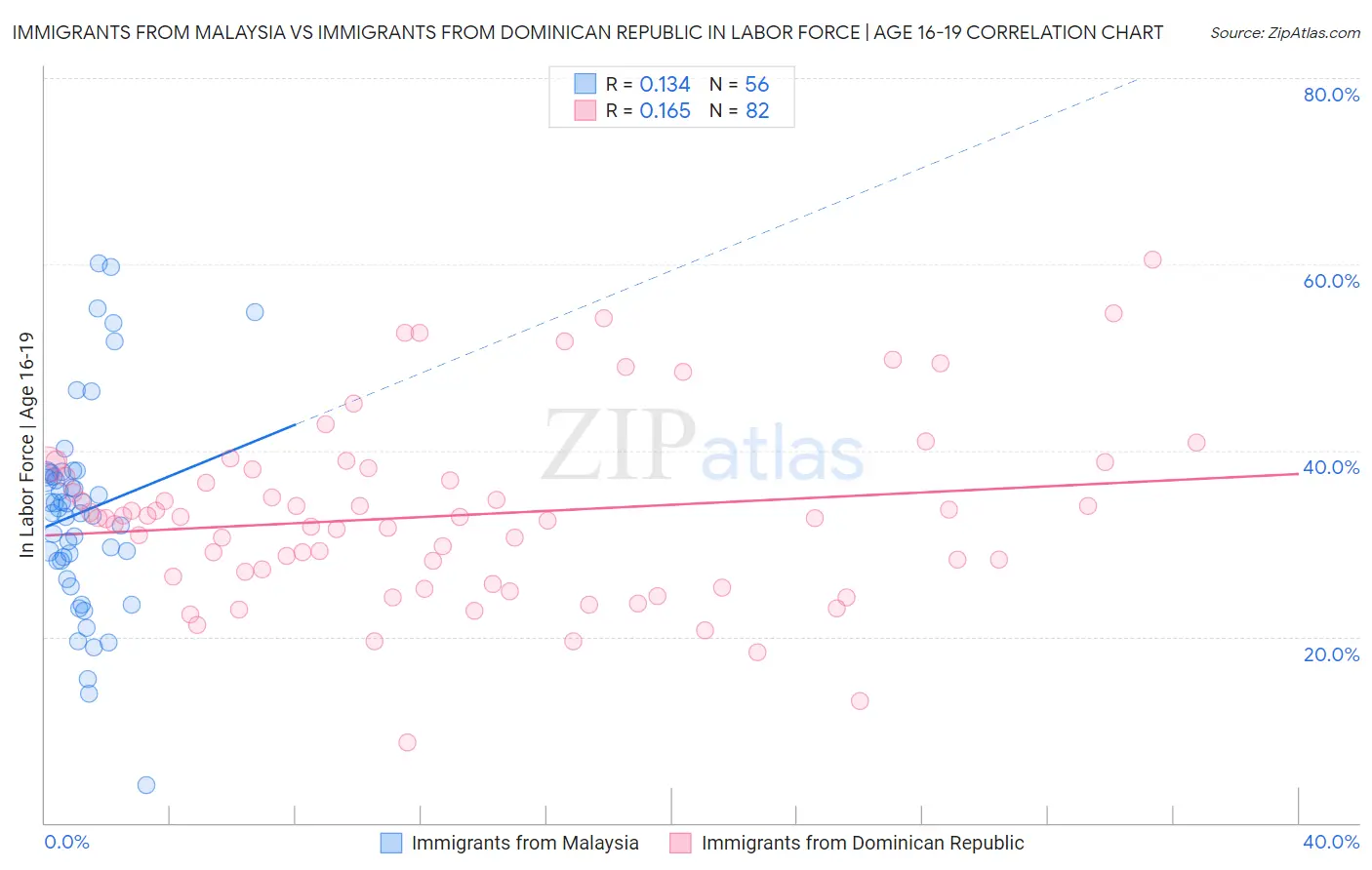 Immigrants from Malaysia vs Immigrants from Dominican Republic In Labor Force | Age 16-19