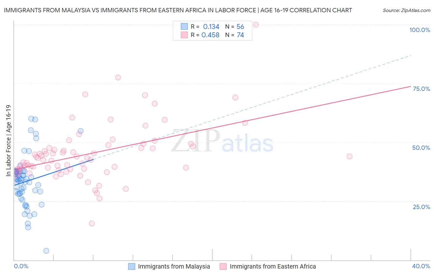 Immigrants from Malaysia vs Immigrants from Eastern Africa In Labor Force | Age 16-19