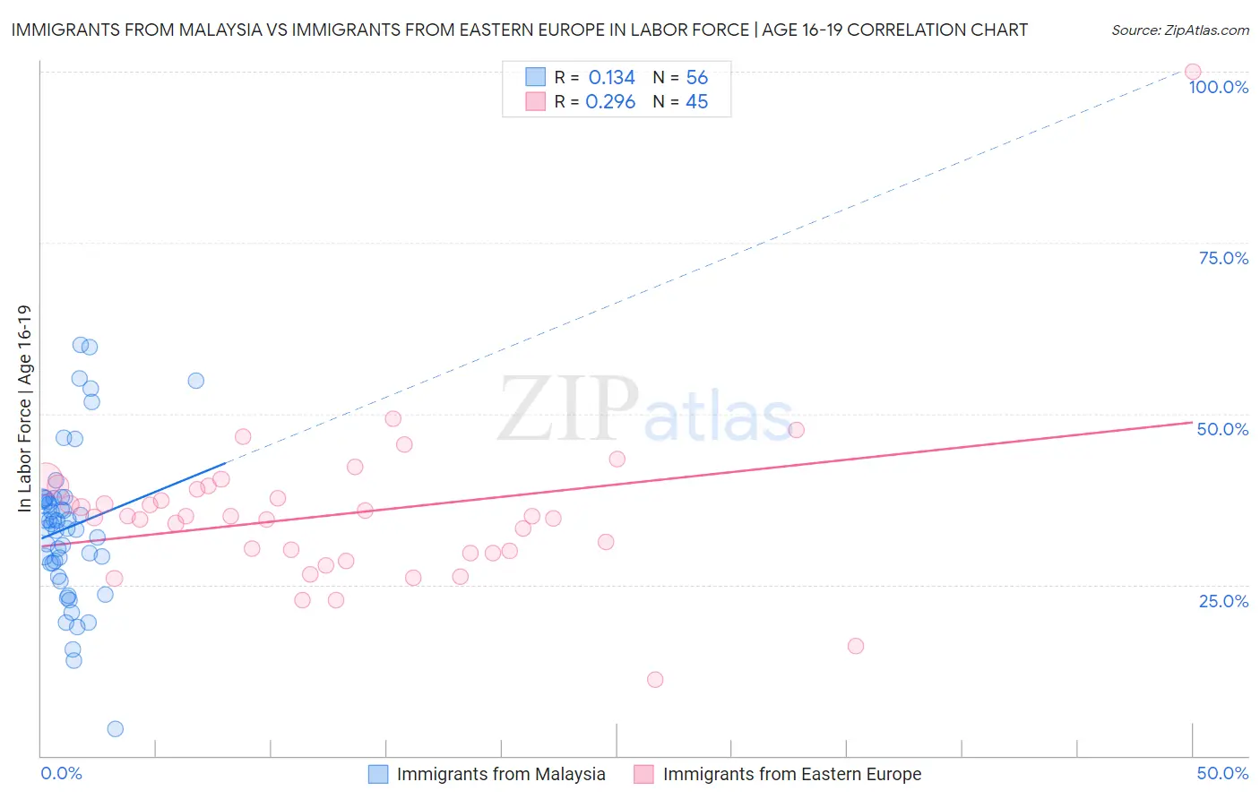 Immigrants from Malaysia vs Immigrants from Eastern Europe In Labor Force | Age 16-19