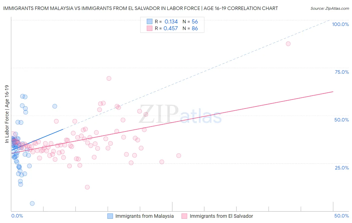 Immigrants from Malaysia vs Immigrants from El Salvador In Labor Force | Age 16-19