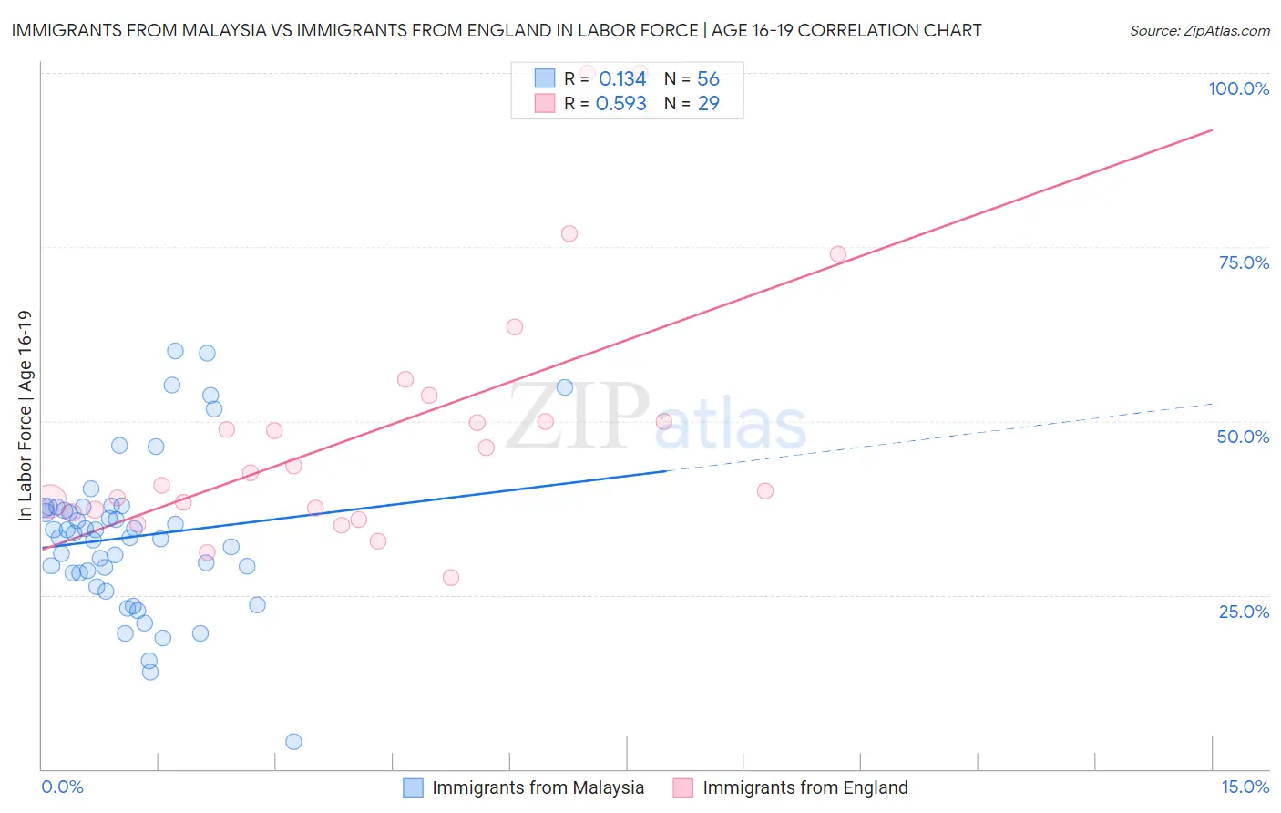 Immigrants from Malaysia vs Immigrants from England In Labor Force | Age 16-19