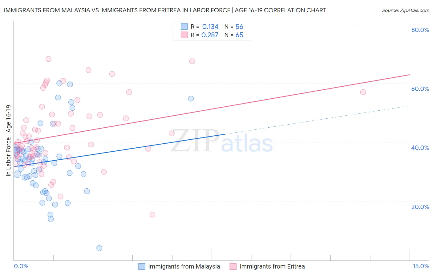 Immigrants from Malaysia vs Immigrants from Eritrea In Labor Force | Age 16-19