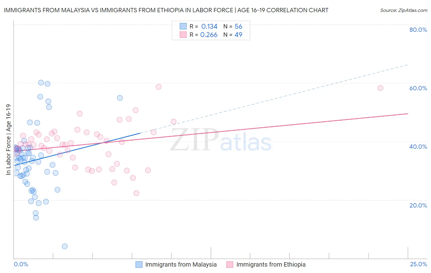 Immigrants from Malaysia vs Immigrants from Ethiopia In Labor Force | Age 16-19