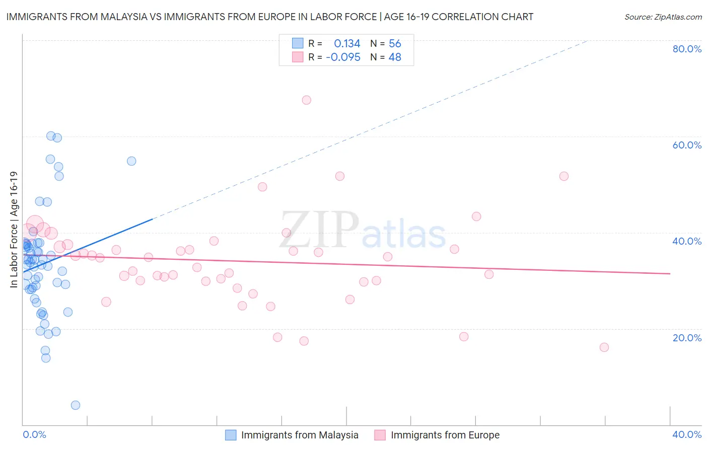 Immigrants from Malaysia vs Immigrants from Europe In Labor Force | Age 16-19