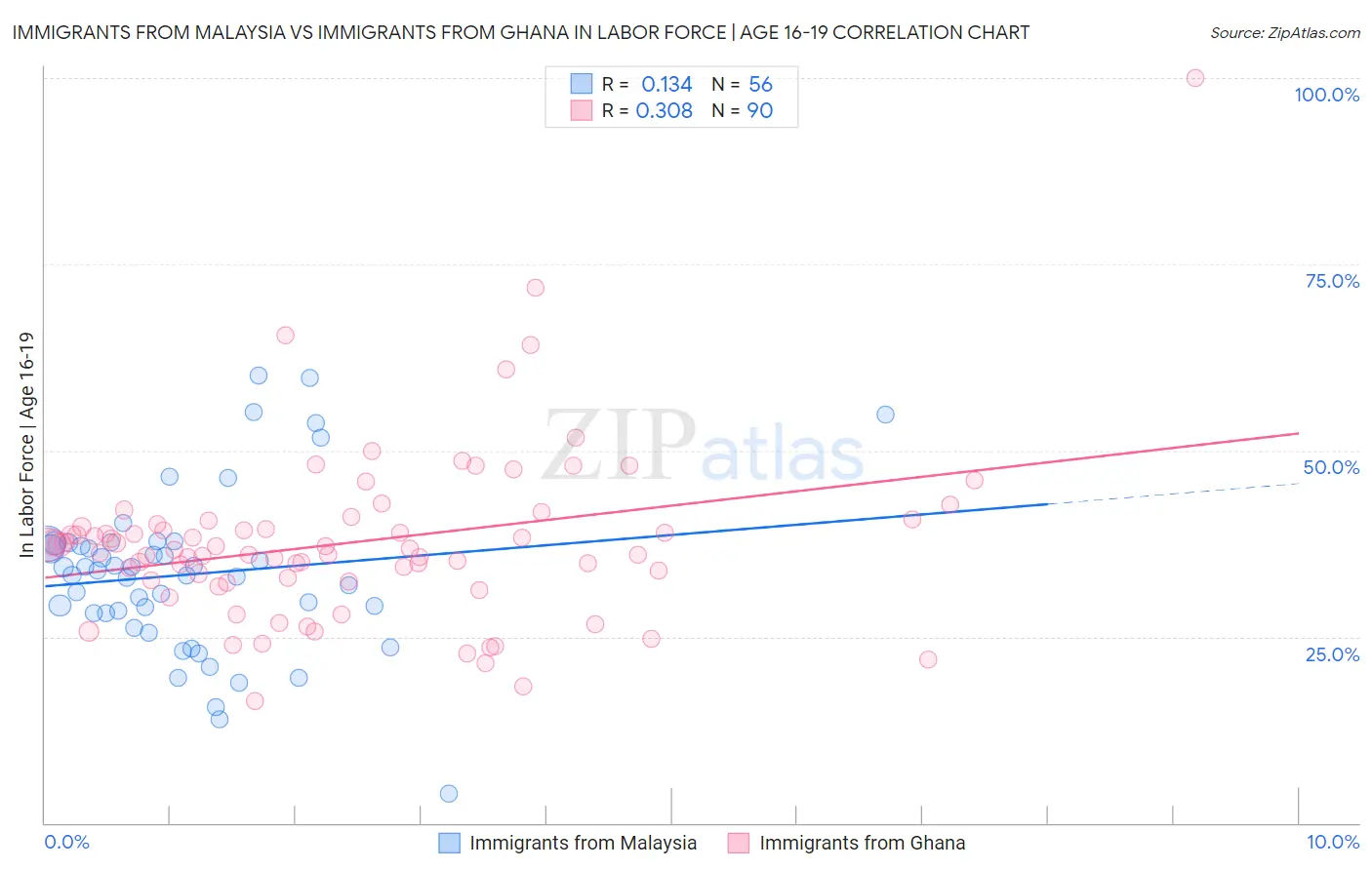 Immigrants from Malaysia vs Immigrants from Ghana In Labor Force | Age 16-19