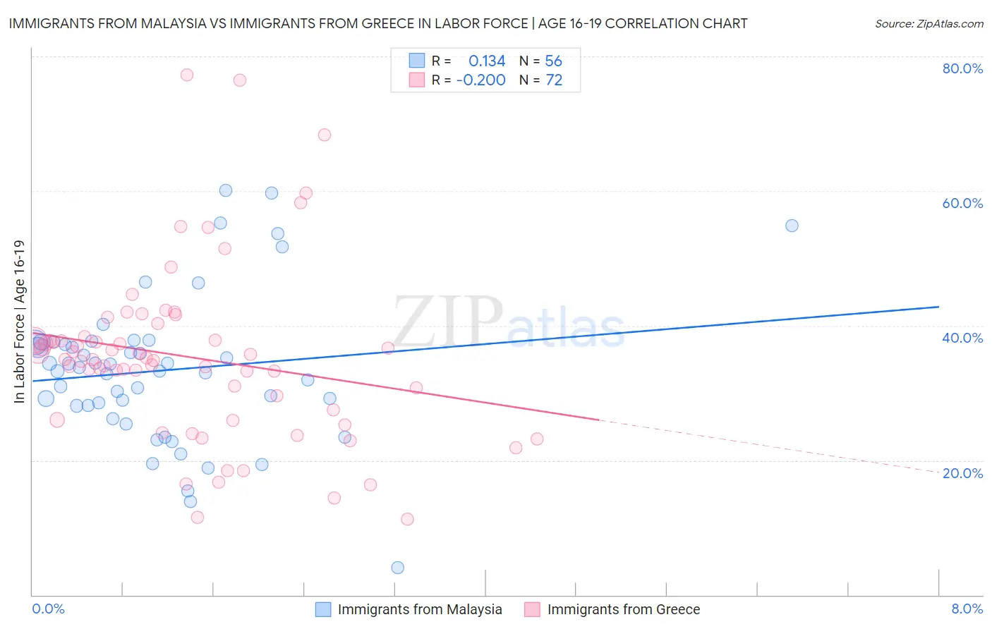 Immigrants from Malaysia vs Immigrants from Greece In Labor Force | Age 16-19