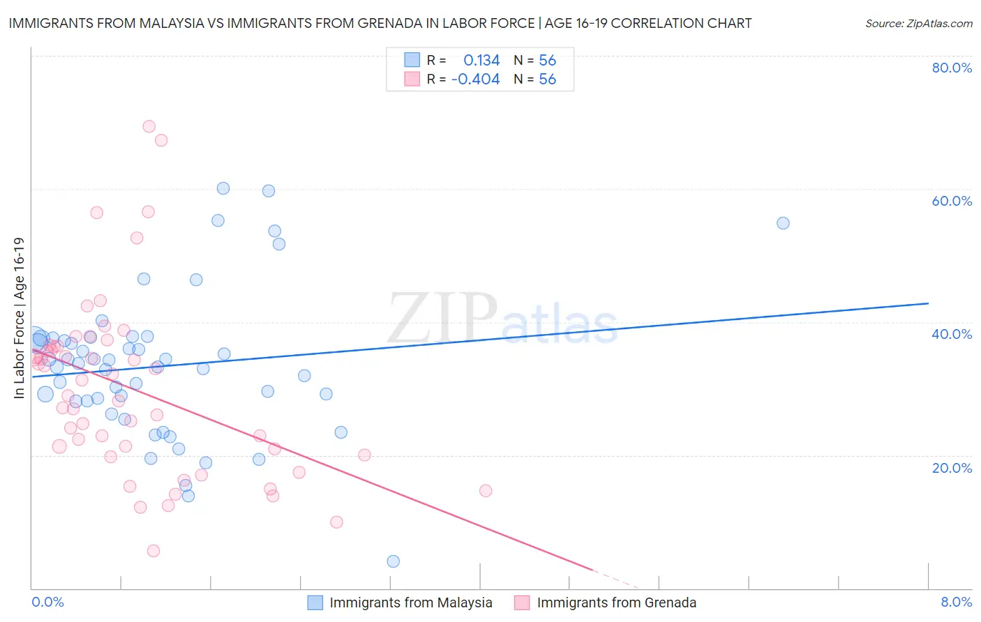 Immigrants from Malaysia vs Immigrants from Grenada In Labor Force | Age 16-19