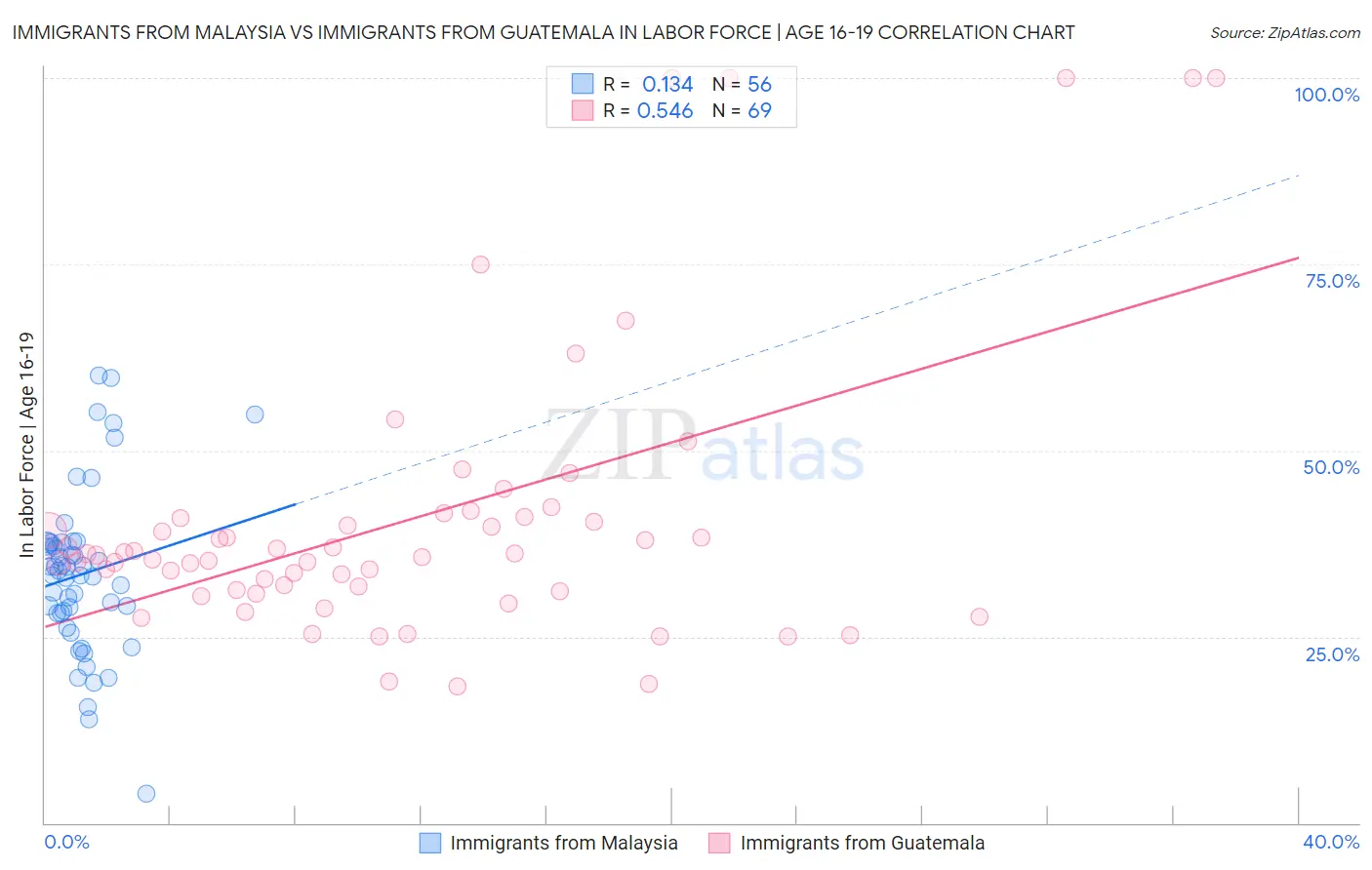 Immigrants from Malaysia vs Immigrants from Guatemala In Labor Force | Age 16-19