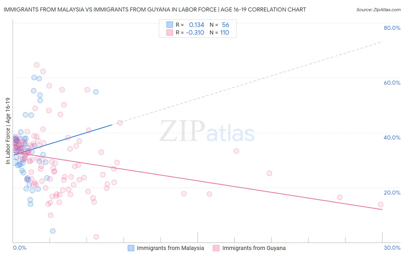 Immigrants from Malaysia vs Immigrants from Guyana In Labor Force | Age 16-19