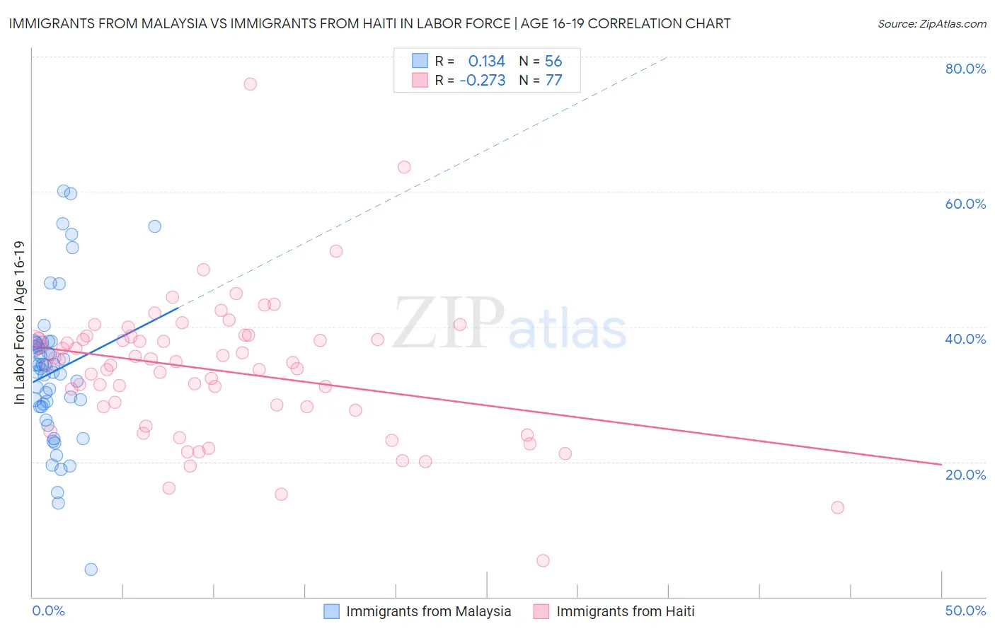 Immigrants from Malaysia vs Immigrants from Haiti In Labor Force | Age 16-19