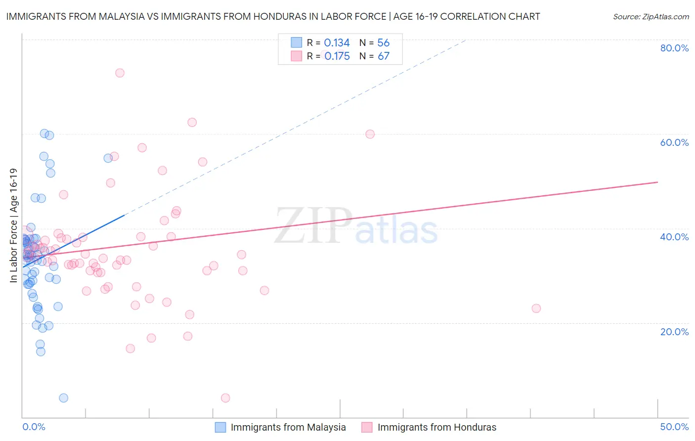 Immigrants from Malaysia vs Immigrants from Honduras In Labor Force | Age 16-19