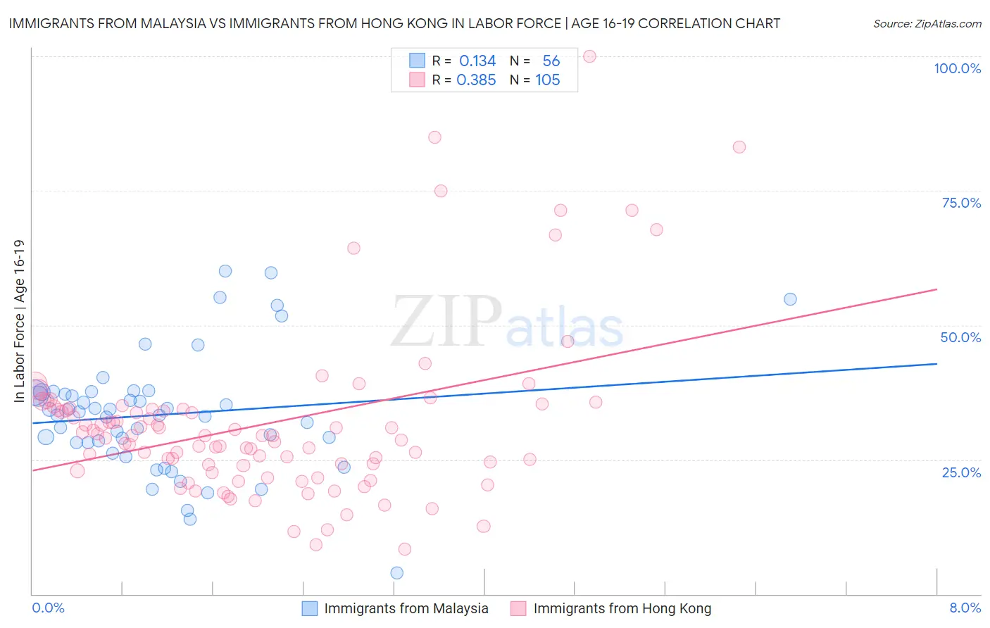 Immigrants from Malaysia vs Immigrants from Hong Kong In Labor Force | Age 16-19