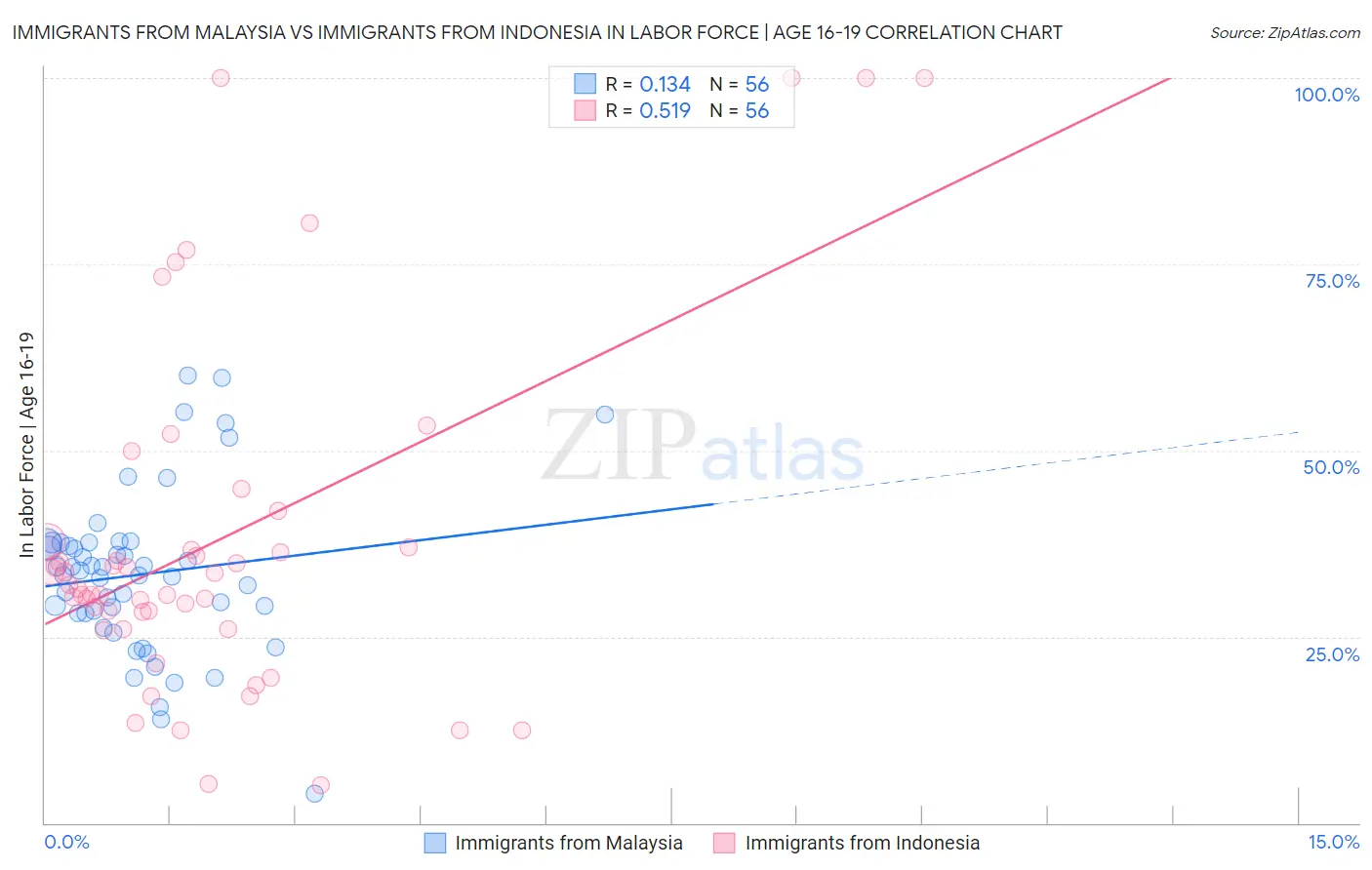 Immigrants from Malaysia vs Immigrants from Indonesia In Labor Force | Age 16-19