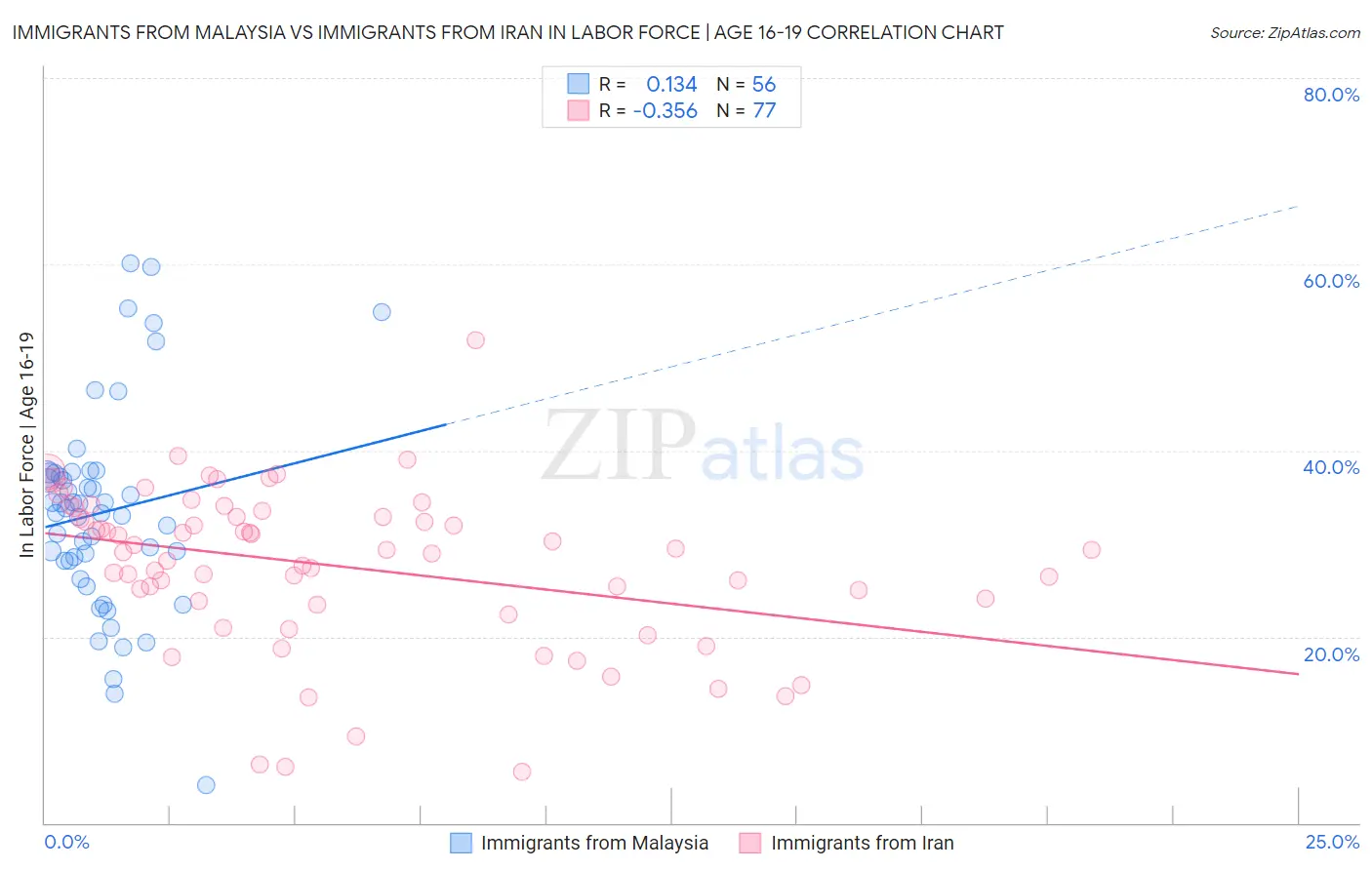 Immigrants from Malaysia vs Immigrants from Iran In Labor Force | Age 16-19