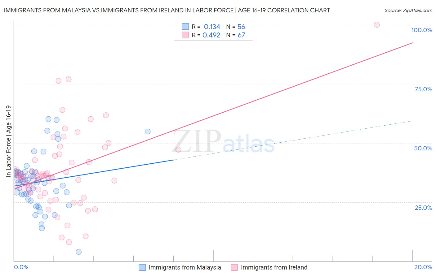 Immigrants from Malaysia vs Immigrants from Ireland In Labor Force | Age 16-19