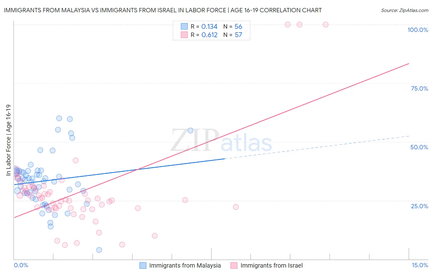 Immigrants from Malaysia vs Immigrants from Israel In Labor Force | Age 16-19