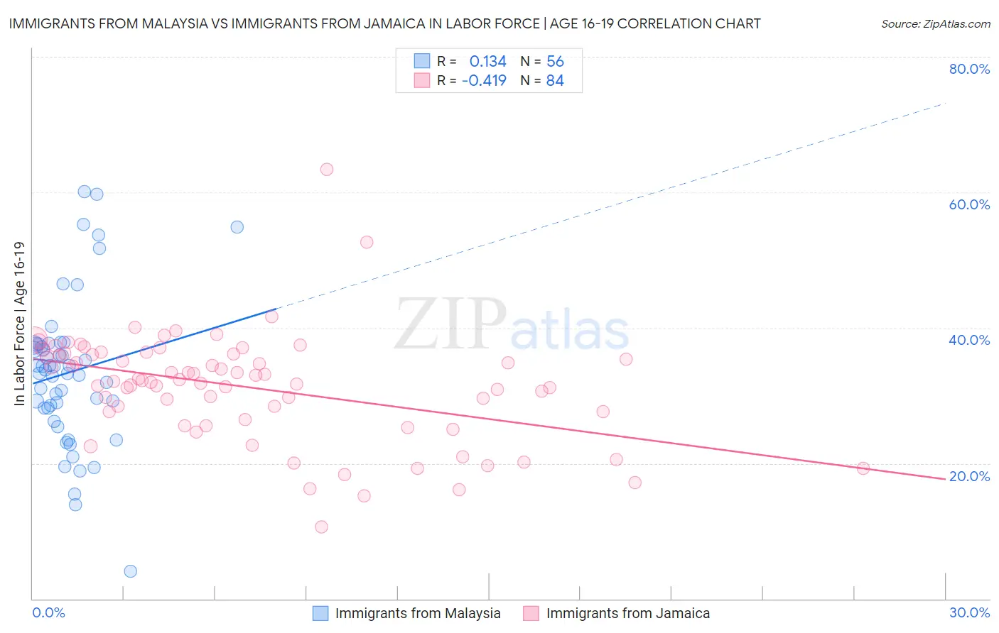 Immigrants from Malaysia vs Immigrants from Jamaica In Labor Force | Age 16-19