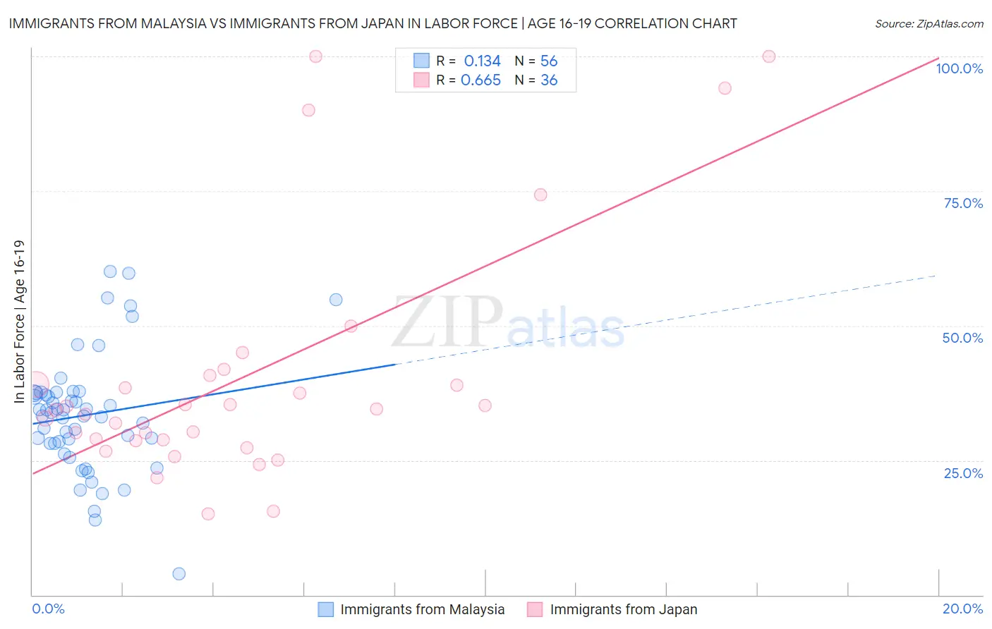 Immigrants from Malaysia vs Immigrants from Japan In Labor Force | Age 16-19