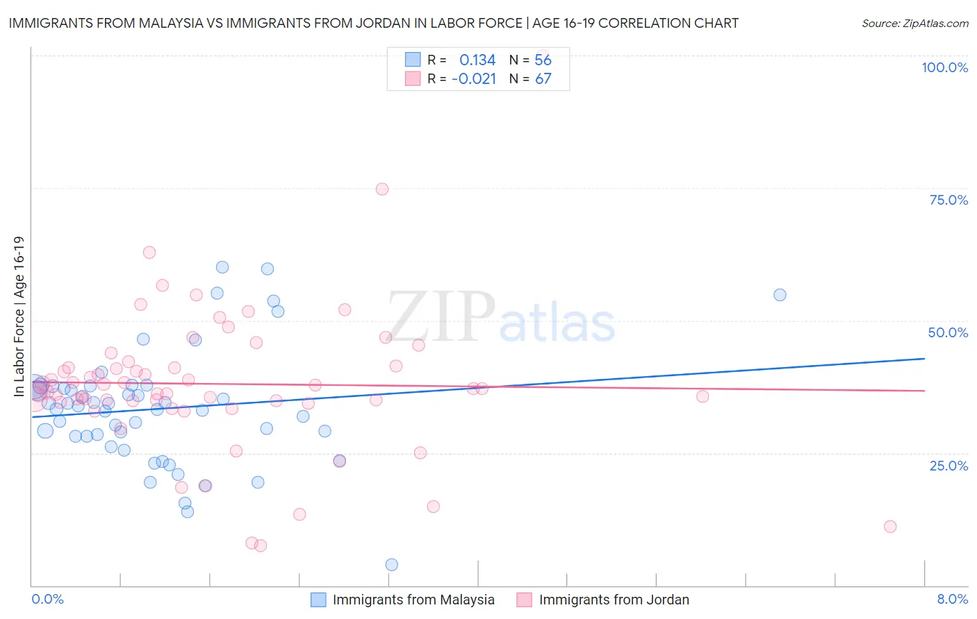 Immigrants from Malaysia vs Immigrants from Jordan In Labor Force | Age 16-19