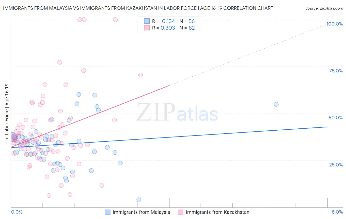 Immigrants from Malaysia vs Immigrants from Kazakhstan In Labor Force | Age 16-19