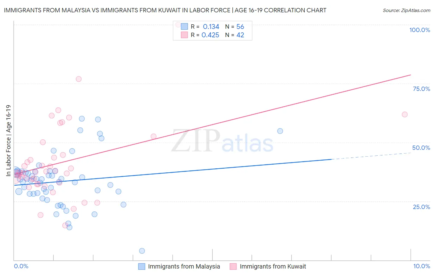 Immigrants from Malaysia vs Immigrants from Kuwait In Labor Force | Age 16-19