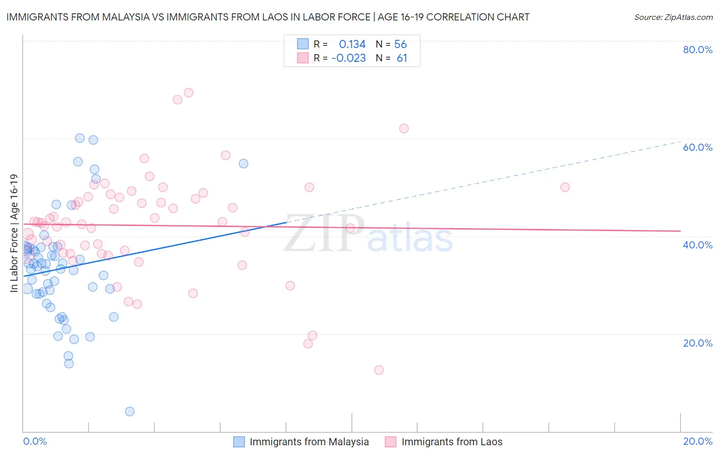 Immigrants from Malaysia vs Immigrants from Laos In Labor Force | Age 16-19
