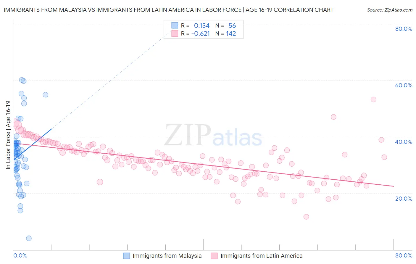 Immigrants from Malaysia vs Immigrants from Latin America In Labor Force | Age 16-19