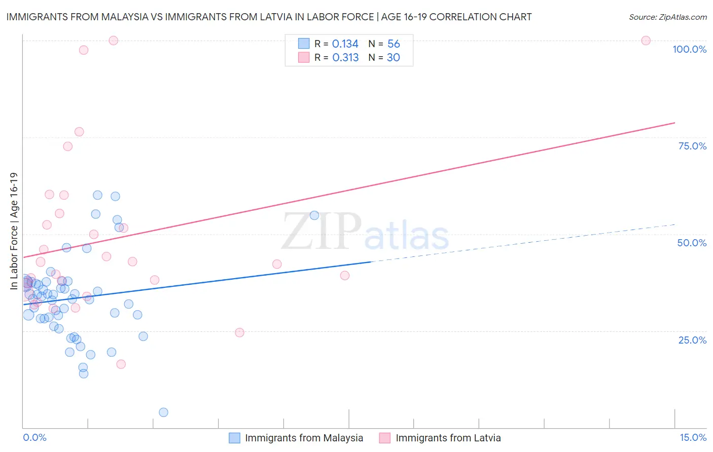 Immigrants from Malaysia vs Immigrants from Latvia In Labor Force | Age 16-19