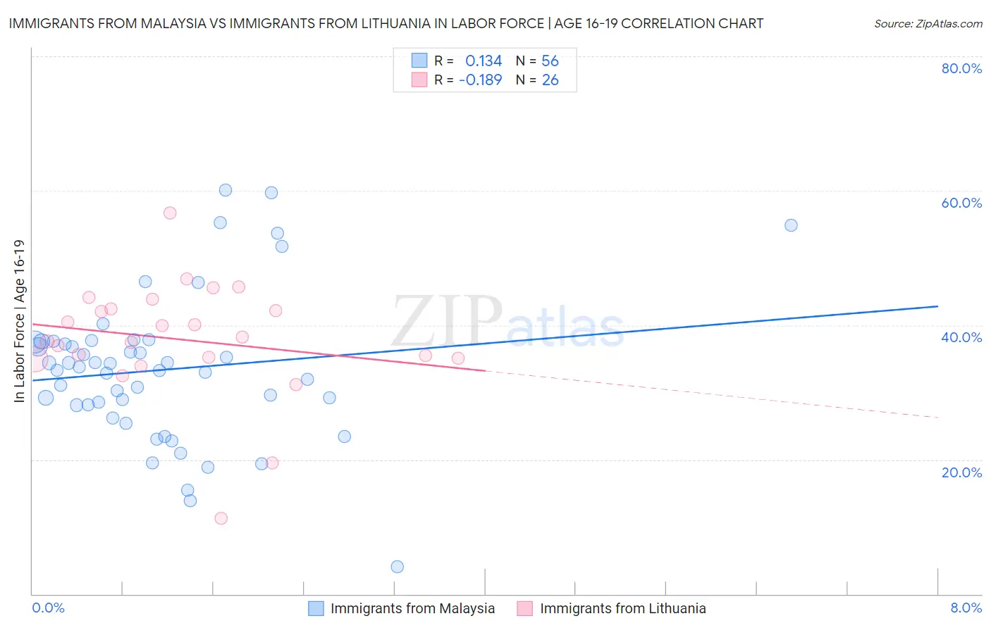Immigrants from Malaysia vs Immigrants from Lithuania In Labor Force | Age 16-19