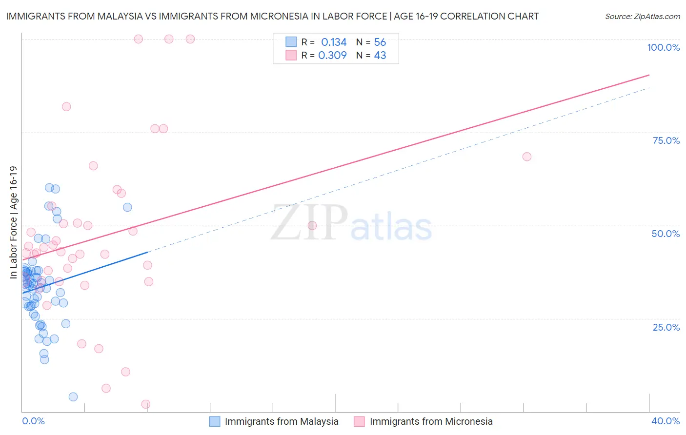 Immigrants from Malaysia vs Immigrants from Micronesia In Labor Force | Age 16-19
