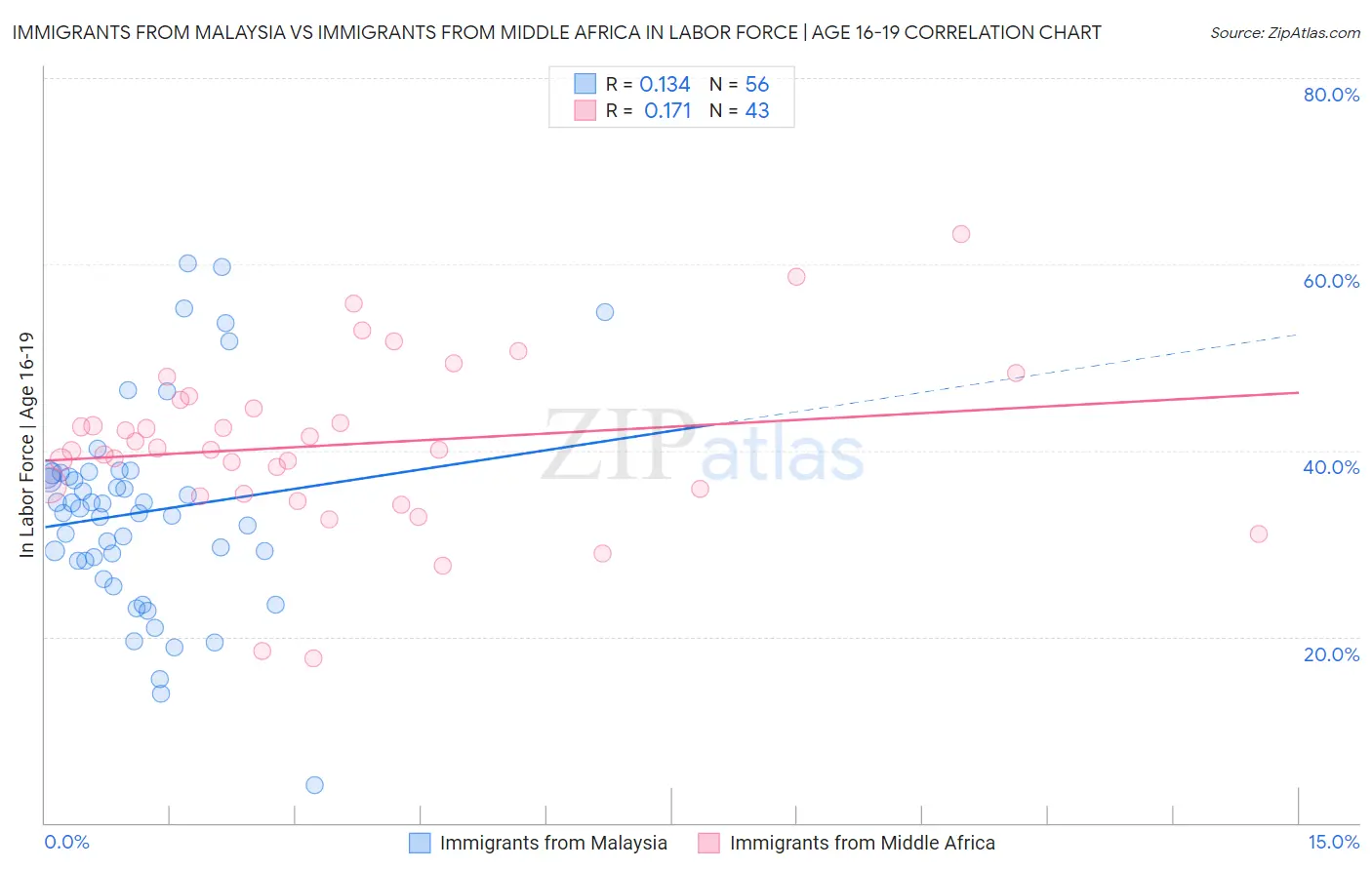 Immigrants from Malaysia vs Immigrants from Middle Africa In Labor Force | Age 16-19