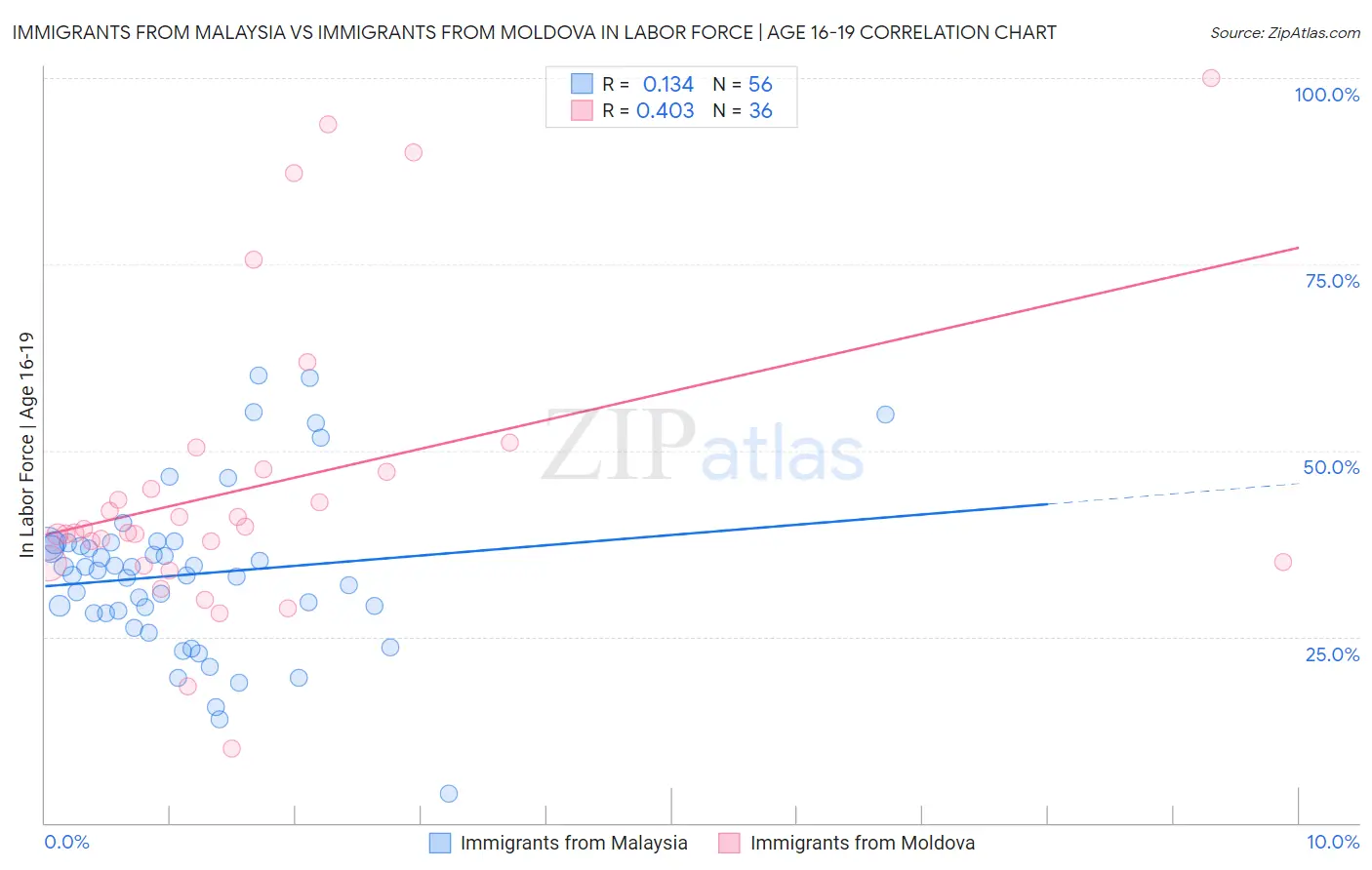 Immigrants from Malaysia vs Immigrants from Moldova In Labor Force | Age 16-19