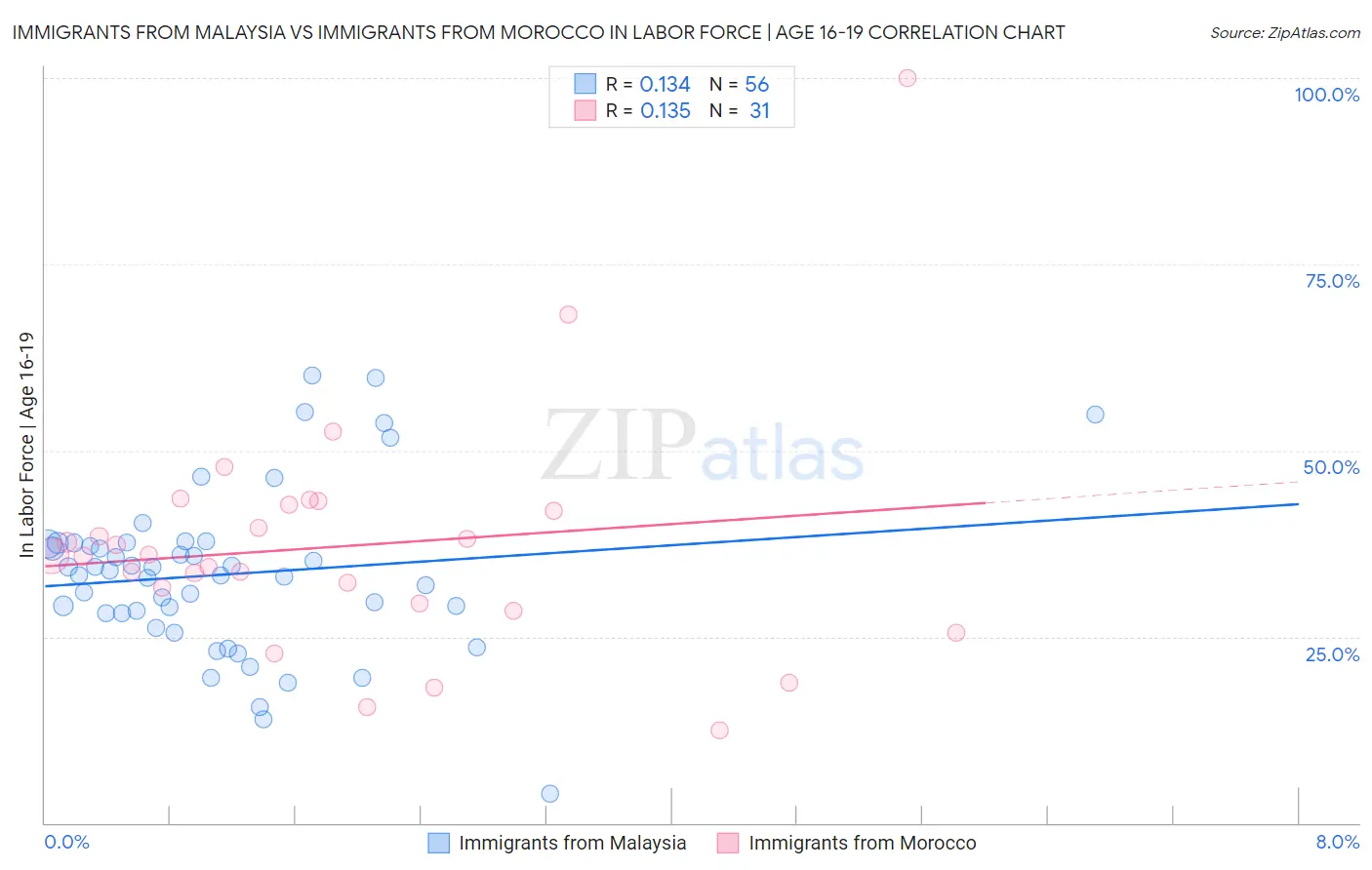 Immigrants from Malaysia vs Immigrants from Morocco In Labor Force | Age 16-19