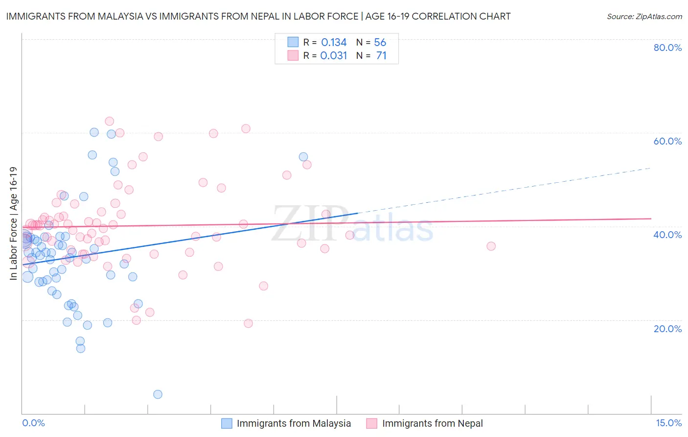 Immigrants from Malaysia vs Immigrants from Nepal In Labor Force | Age 16-19