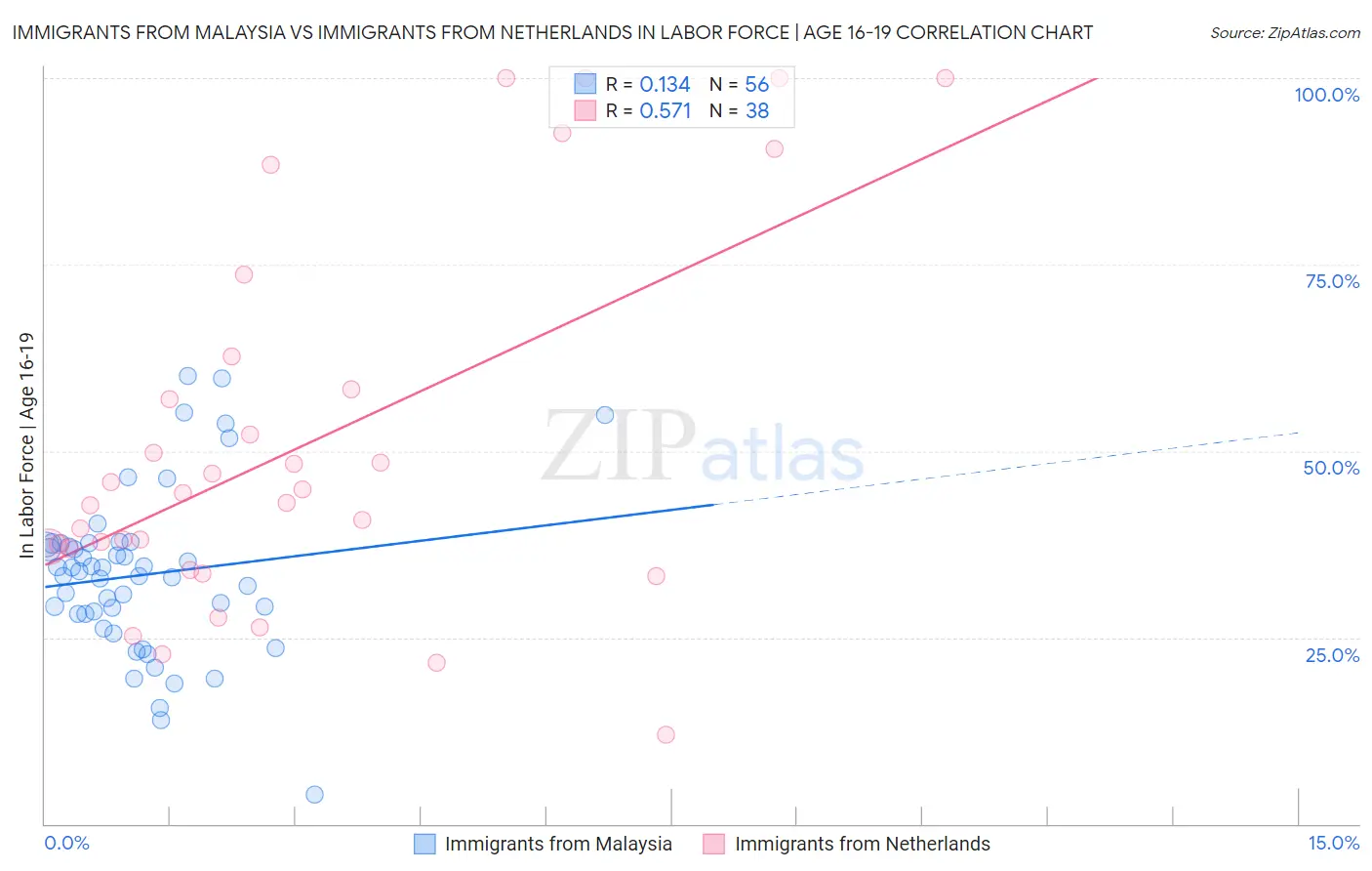 Immigrants from Malaysia vs Immigrants from Netherlands In Labor Force | Age 16-19