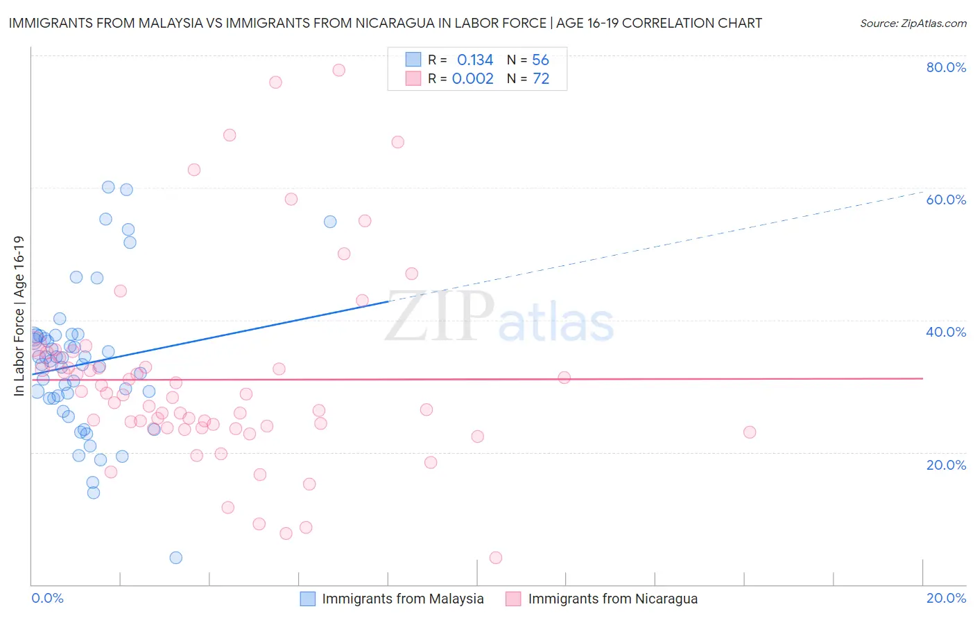 Immigrants from Malaysia vs Immigrants from Nicaragua In Labor Force | Age 16-19