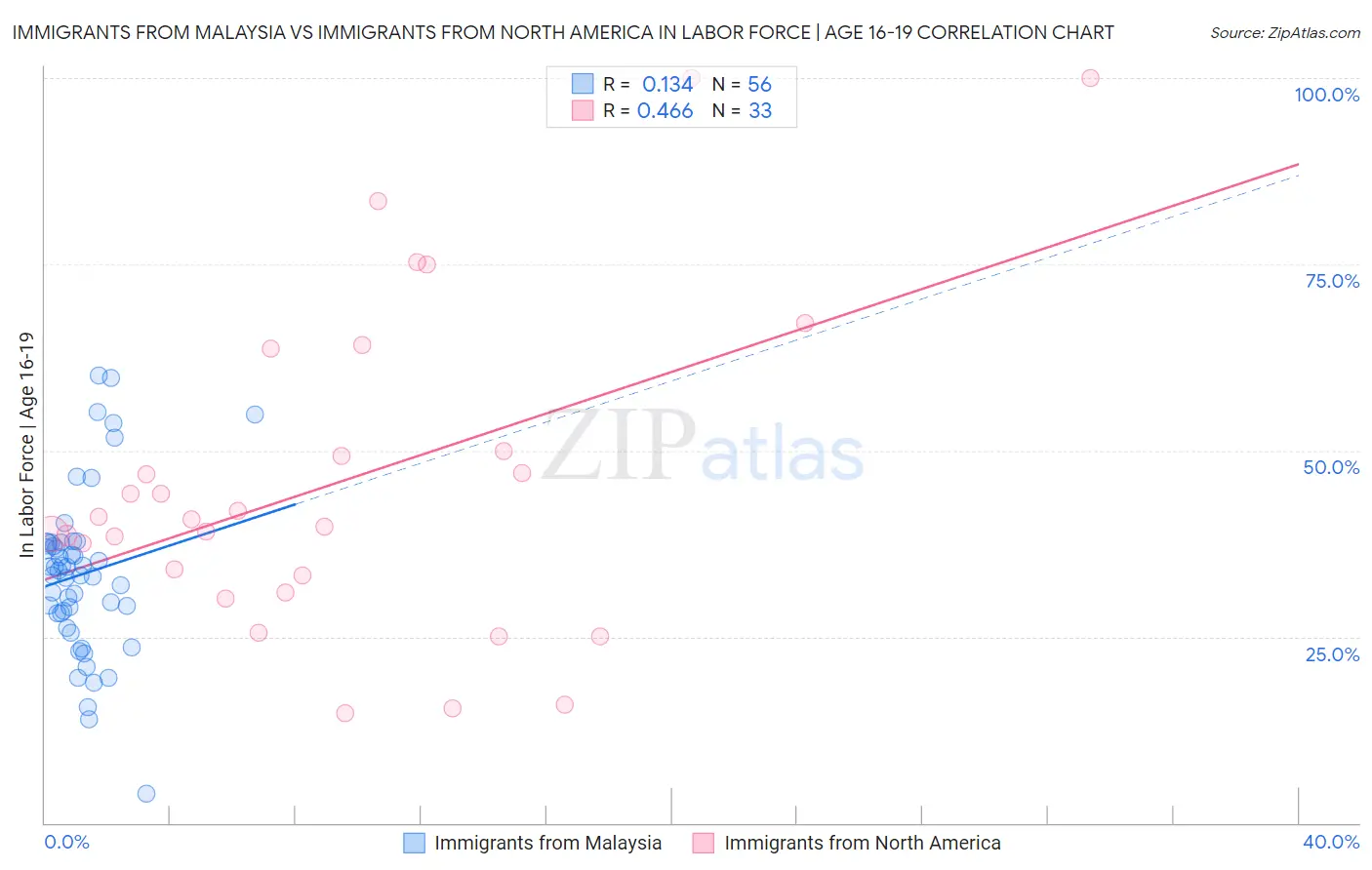 Immigrants from Malaysia vs Immigrants from North America In Labor Force | Age 16-19