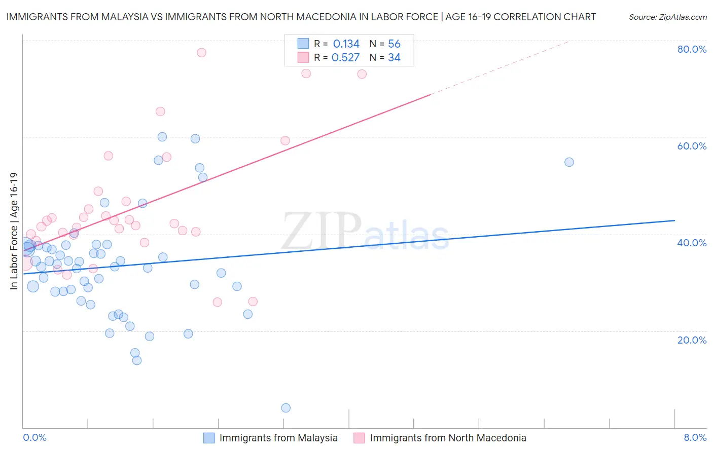 Immigrants from Malaysia vs Immigrants from North Macedonia In Labor Force | Age 16-19