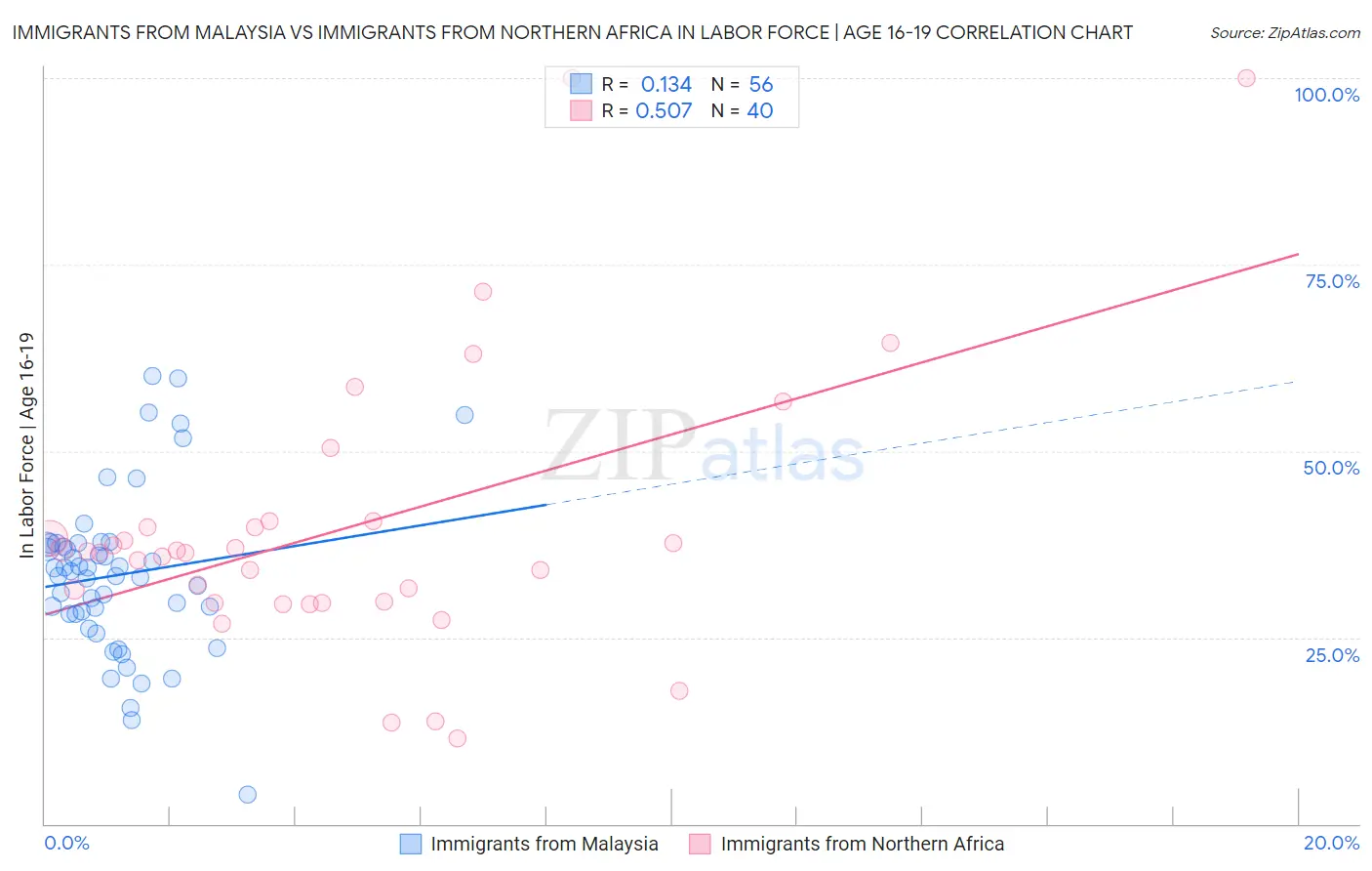 Immigrants from Malaysia vs Immigrants from Northern Africa In Labor Force | Age 16-19