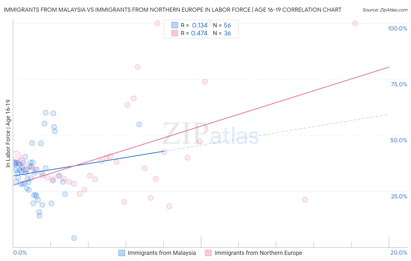 Immigrants from Malaysia vs Immigrants from Northern Europe In Labor Force | Age 16-19