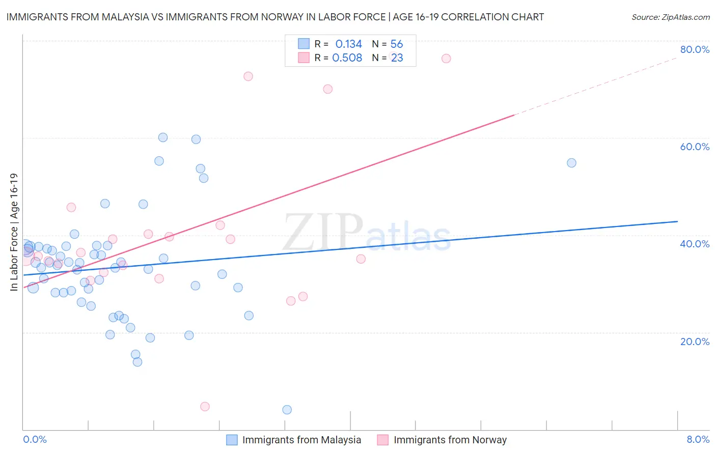 Immigrants from Malaysia vs Immigrants from Norway In Labor Force | Age 16-19