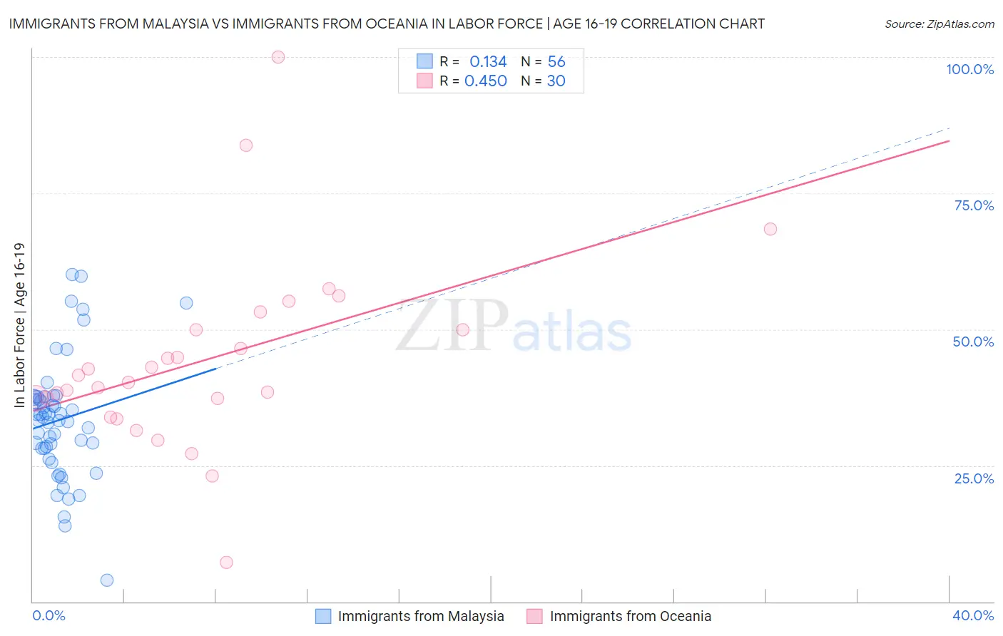 Immigrants from Malaysia vs Immigrants from Oceania In Labor Force | Age 16-19